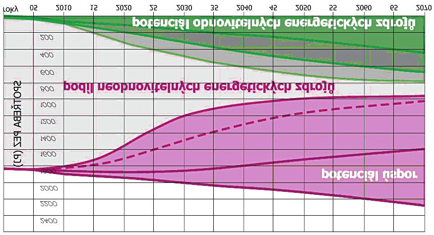 Energetickou koncepci státu by pak bylo možné konstruovat v několika trajektoriích a hledat optimální možnosti budoucího rozvoje, protože podobné potenciály úspor lze hledat i v dalších odvětvích.