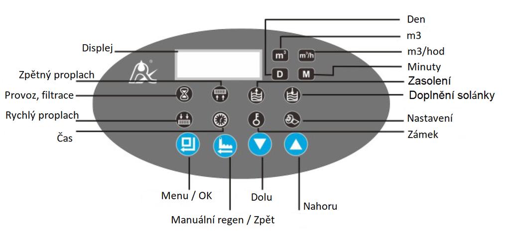 Ovládací hlavice Runxin F69-P1 (mini 4) nebo Runxin F69-P3 (ostatní) Během provozu ovládací hlavice ukazuje aktuální čas, zbylou kapacitu změkčovače v m3 vody a aktuální průtok vody v m3/hod.