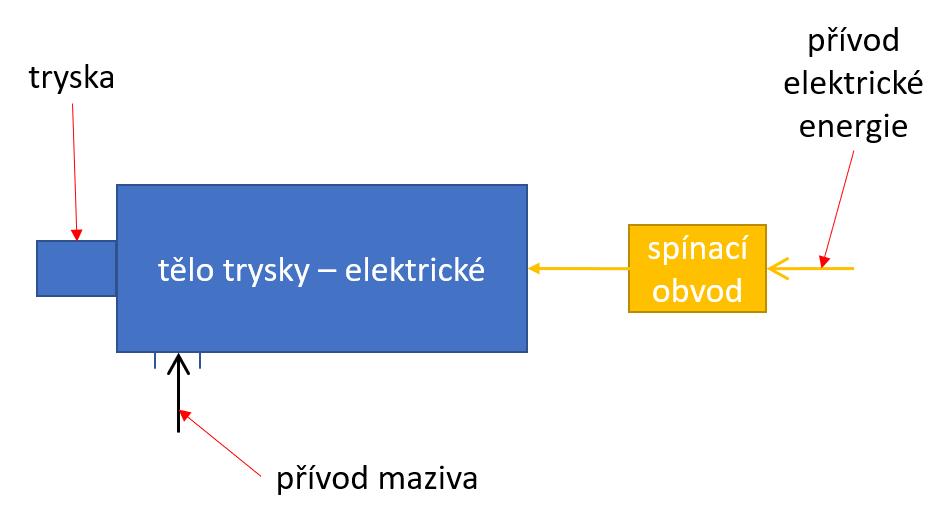 ekonomičtější. 4.1.3 Varianta 3 elektricky ovládaná tryska Tato varianta je taktéž založena na trysce od firmy Spraying Systems s.r.o. Oproti již uvedené se liší způsobem aktivace, k čemuž se využívá elektrického proudu.