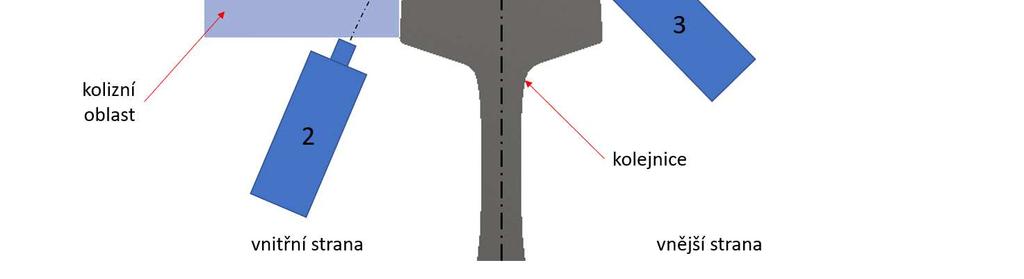 3 Pozice trysky aplikační jednotky Z rešerše vyplynuly jisté oblasti v okolí kolejnice, do kterých konstruované zařízení nemůže zasáhnout (Obr. 4-8).