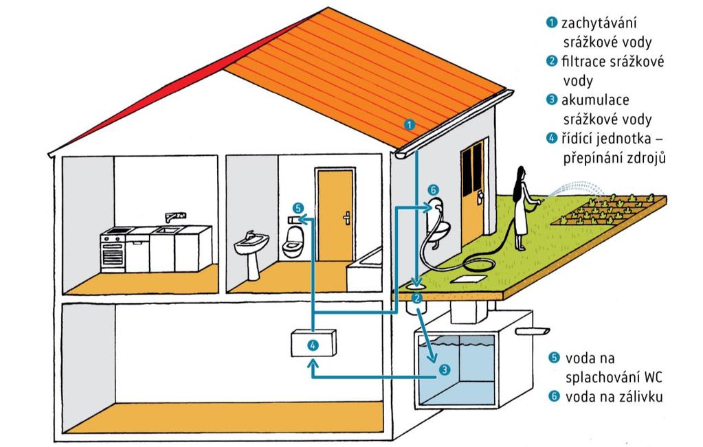 Akumulace srážkové vody pro splachování WC a zálivku zahrady Dotace na realizaci: 30 000 Kč + x * 3 500 Kč max.