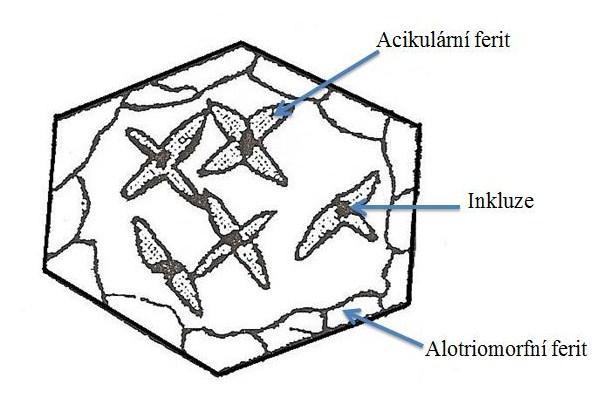Mechanismus transformace austenitu v acikulární ferit je podobný mechanismu vzniku mikrostruktury horního bainitu.