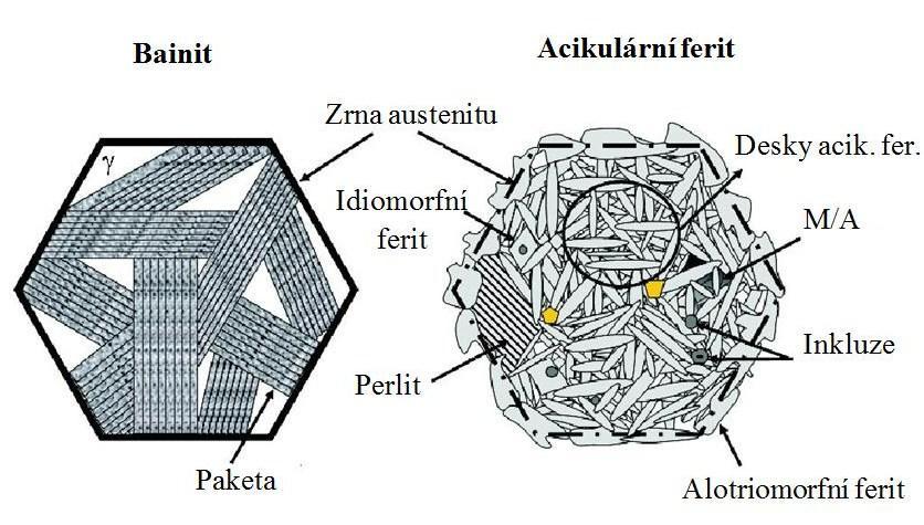 Obr. 7 je schematické zobrazení astenického zrna, ve kterém je nekovový vměstky (inkluze), alotriomorfní a acikulární ferit.