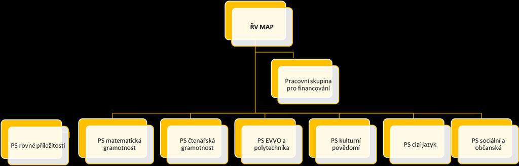 Obrázek 2: Organizační struktura MAP