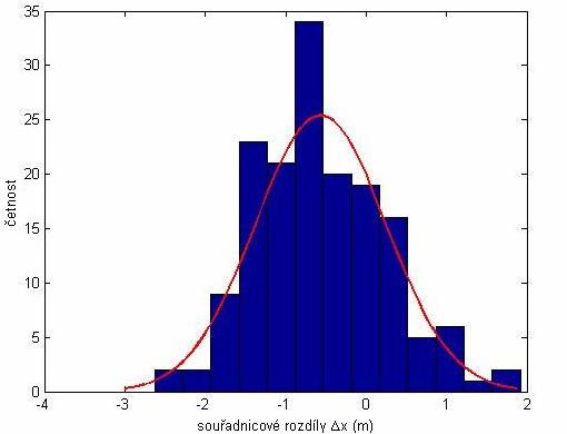 obr. 8.2.2 V histogramech jsem použil srovnání s Gaussovou křivkou, která charakterizuje normální rozdělení náhodných chyb.