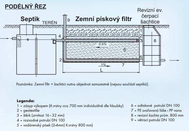 SEPTIK + ZEMNÍ FILTR Tento komplet je navržen pro komplexní řešení čištění odpadních vod z domácností (druhý stupeň čištění).