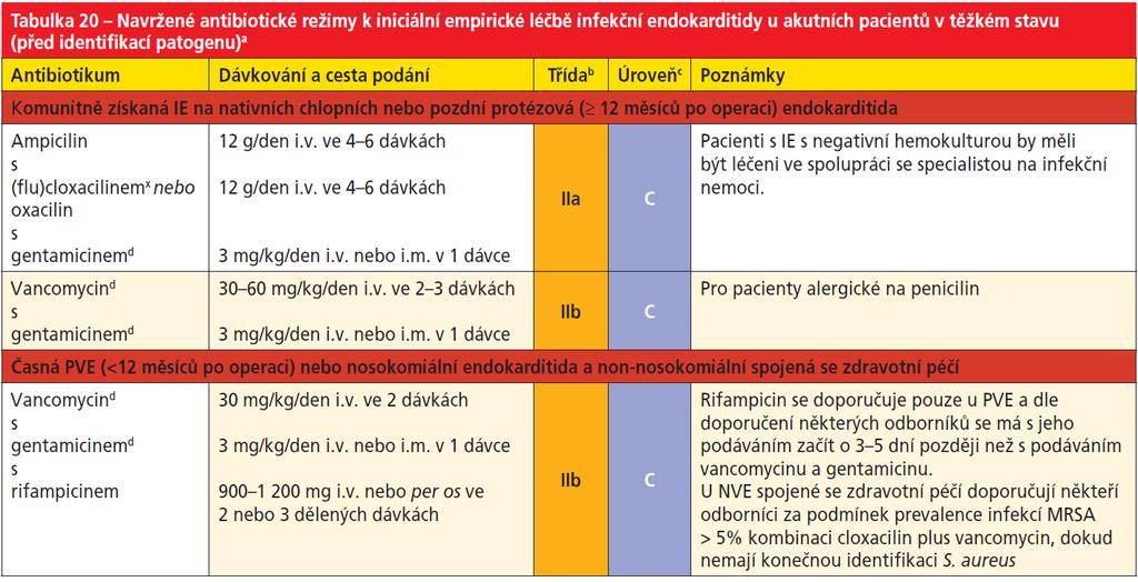 Úvodní empirická léčba v těžkém stavu před identifikací patogenů pokrytí