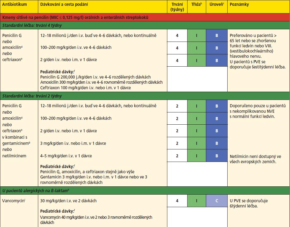 Streptokoková IE vyléčení u >95 % případů pneumokok.