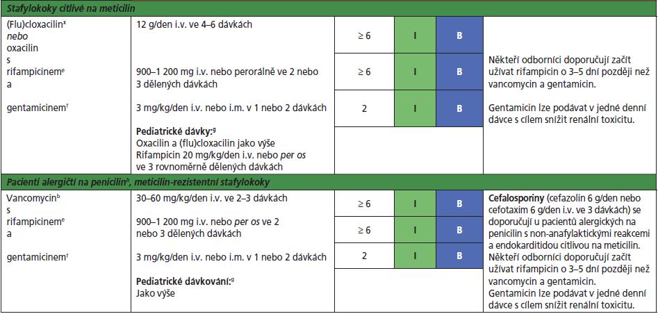 Stafylokoková IE chlopenní náhrada (PVE) PVE vysoká mortalita>45 %