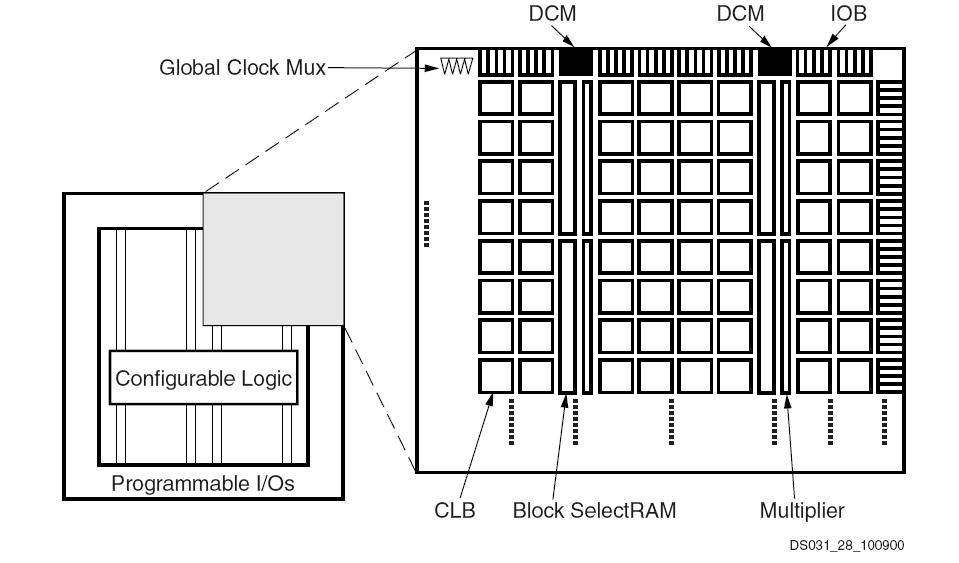 4. FPGA Pod označením FPGA je možné si představit programovatelné hradlové pole. Tyto obvody jsou schopné realizovat číslicové systémy či podsystémy integrované na jednom čipu.