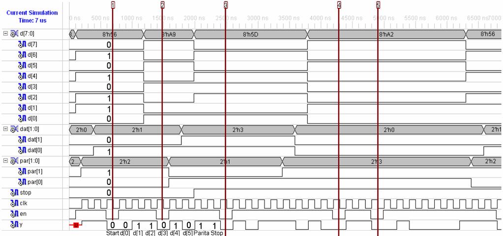 Proto je na počátku úroveň nedefinována, tedy hodnota U. Obrázek 18: Výsledky simulace Kurzor č. 1 nám určuje první spuštění. V tomto okamžiku se tedy data na vstupech nahrají do paměti a zpracují se.