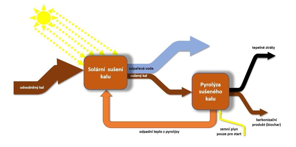 Návrh koncepce nízkoenergetické transformace Koncepce nízkoenergetické transformace odvodněných čistírenských kalů spočívá v následujících procesech: Solární sušení odvodněných kalů, Pomalá pyrolýza