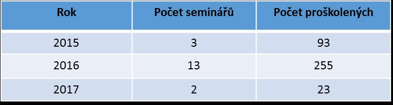 Územní odbor IROP pro Středočeský kraj Semináře V rámci ÚO bylo od roku 2015