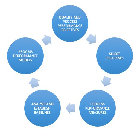 4.1 Organizational Process Performance (OPP) 4.1.1 Účel procesní oblasti Účelem Organizational Process Performance ( Procesní výkonnost organizace, OPP) je utvořit, spravovat a kvantitativně řídit