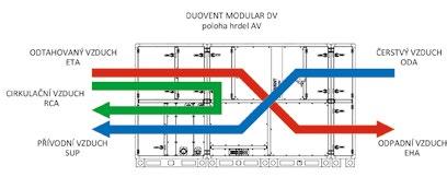 3 oplňující vyobrazení Směr proudění vzduchu v jednotkách : nominální napětí ventilátor ohřívač výkon účinnost* max. průtok řídicí hmot.*** Typ průtok přívod/odvod chladiče* vzduchu systém max.