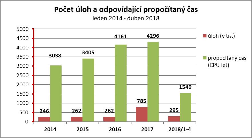 Obrázek 2: Počet úloh a propočítaný CPU čas v dávkových úlohách. Propočítaný strojový čas na výpočetních strojích CERIT-SC dlouhodobě roste.