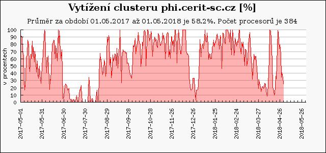 Obrázek 4: Vytížení HD clusteru (hdc), SGI UV2000 (urga) a SMP clusteru (zewura) V CERIT-SC jsou dva typy systémů pro ukládání dat, krátkodobé až střednědobé úložiště určené pro zpracování dat na