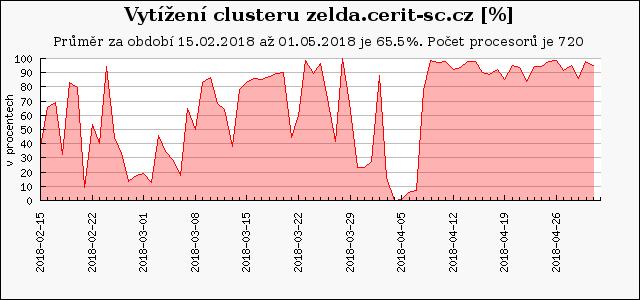 Centrum disponuje dvěma úložišti typu "home, jejichž celková dostupná kapacita byla v roce 2014 640 TB, využívaná na úrovni 56%.