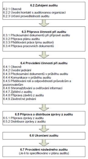 Obsah kapitol (2) Kapitola 6 poskytuje návod k plánování a provádění auditu systému managementu Kapitola 7 poskytuje návod týkající se kompetencí a hodnocení auditorů systému