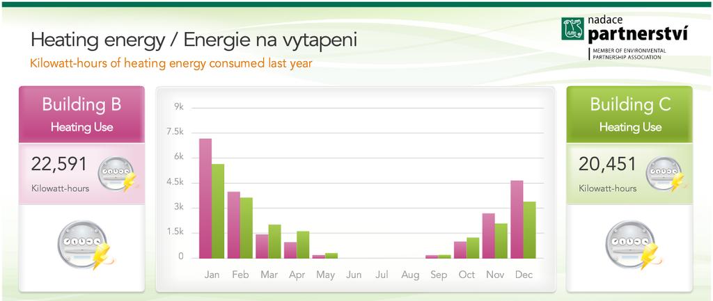 VYTÁPĚNÍ (rok 2017) 2013 2014 2015 2016 2017 Potřeba vytápění B 31,72 14,71 17,33