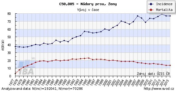 3.1 Epidemiologie Zpracováváním dat ohledně epidemiologie nádorových onemocnění v České republice se zabývá Národní onkologický registr ČR.