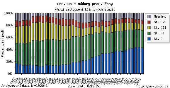 Obr. 7 - Klinická stadia při indikaci karcinomu prsu Zdroj Epidemiologie zhoubných nádorů v České republice. [Online] [Citace: 15. 2 