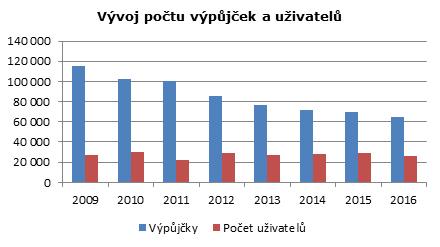 Uživatelé mohou také ve studovně využívat selfcheck samoobslužný systém pro výpůjčku a vracení knih s možností jejich prodloužení (prolongace), včetně kontroly uživatelského konta.