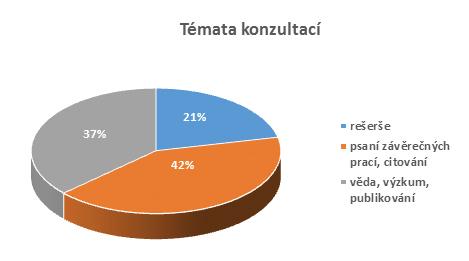 graf 4 Zájem studentů o konzultace při psaní závěrečných prací lze přičíst také tomu, že ÚK zavedla v roce 2016 konzultační