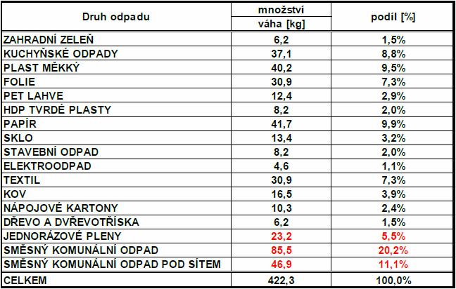 Vzorkování komunálního odpadu ASOMPO 21. 6.