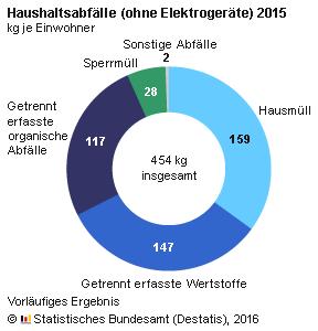 Graf č.13. Skladba KO v Německu v letech 2015 a 2017 v kg/ob. Zdroj: https://www.destatis.de/de/startseite.html Graf č.