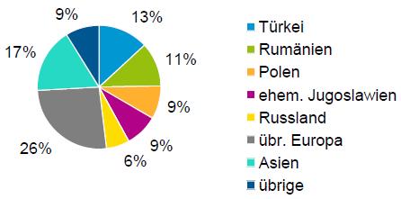 Obyvatelé Norimberka s migrační historií 2016 podle země původu