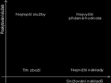 poskytnutím rozšířené nabídky služeb navázat užší vztahy se svými odběrateli.