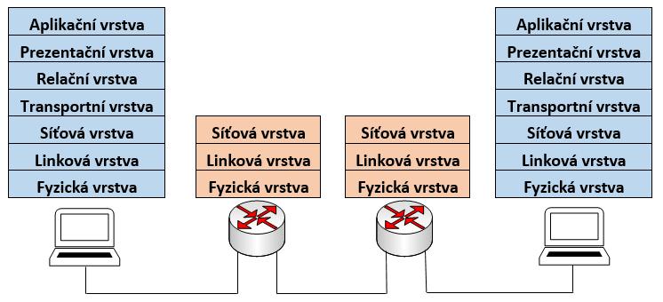 1 SMĚROVÁNÍ Komunikaci v počítačové síti na úrovni třetí vrstvy referenčního modelu ISO/OSI (resp. TCP/IP) označujeme jako směrování.