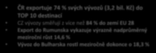 bil. Kč) Kč) do do TOP 10 destinací Polsko CZ vývozy je nad směřují růstem z více celkového než 84 % exportu do zemí EU 28 CZ Export vývozy do směřují Rumunska z více