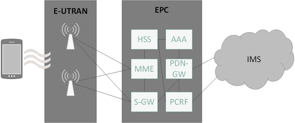 2 EVOLVED PACKET SYSTEM (EPS) Vývoj sítí třetí generace a nástup technologií rychlého přenosu dat pro downlink (HSDPA) a uplink (HSUPA) ukazuje, že vše bude směřovat k sítím IMS (IP Multimedia