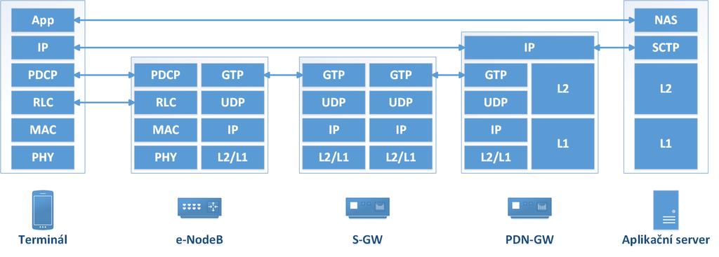 2.1.3 S-GW Obslužná brána S-GW (Serving Gateway) se stará o uživatelskou rovinu. Přenáší IP komunikaci mezi koncovým zařízením a externími sítěmi.