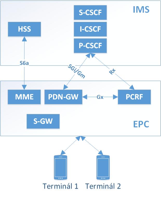 2.3 Spolupráce s IMS Spolupráce systému EPS, tedy konkrétně pak části EPC s dalšími IP sítěmi jako je IP Multimedia Subsystem (IMS), probíhá přes několik vybraných entit.