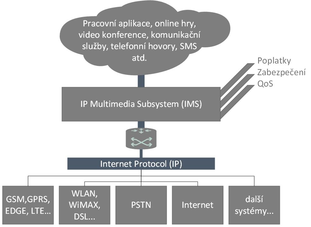 3 IP MULTIMEDIA SUBSYSTEM (IMS) IP Multimedia Subsystem (IMS) je globální systém, který poskytuje přístupově nezávislé služby, jenž jsou založeny na připojení skrze Internet Protocol (IP).