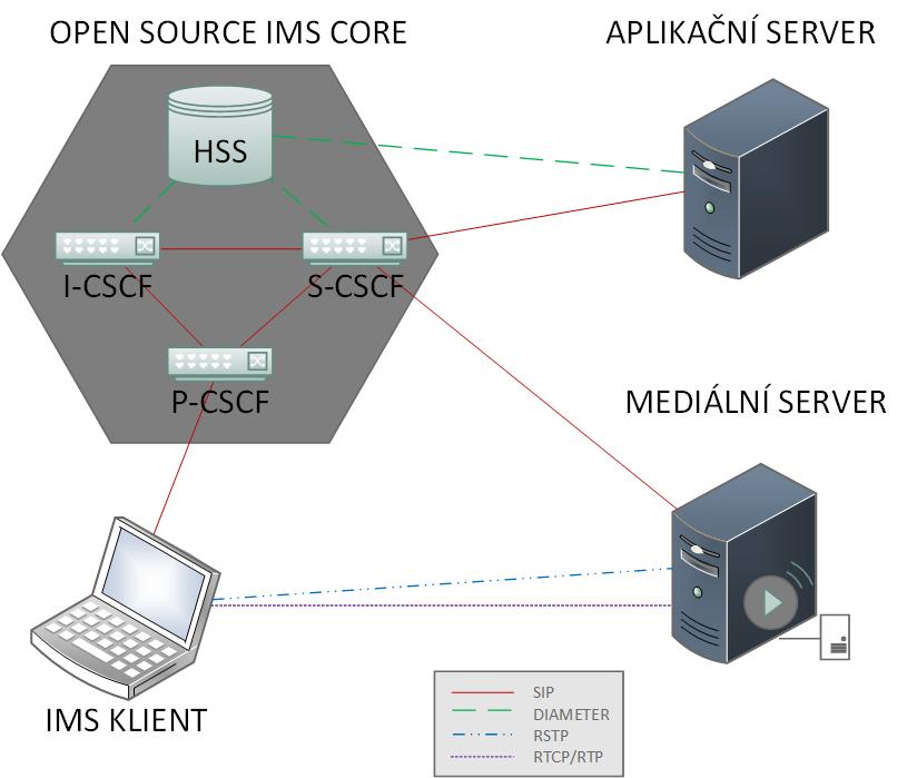 6 APLIKAČNÍ SERVER (IPTV) Aby bylo možné otestovat fungování uživatelských účtů a funkcí nejenom na hovorech přes vnitřní funkce, je potřeba k IMS systému přidat také aplikační server (AS).