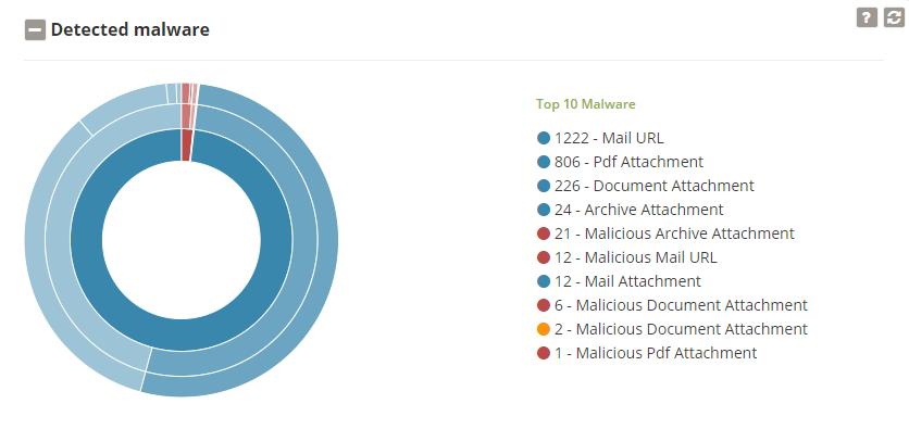 Use Case Aktuální stav a statistika za srpen Celkem přišlo 324tis. emailů.