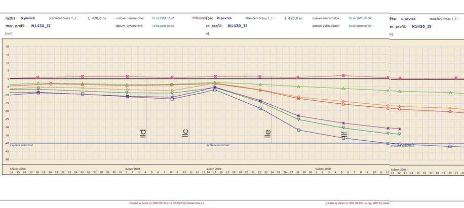Geotechnický monitoring - výsledky NIVELACE PŘÍČNÝ