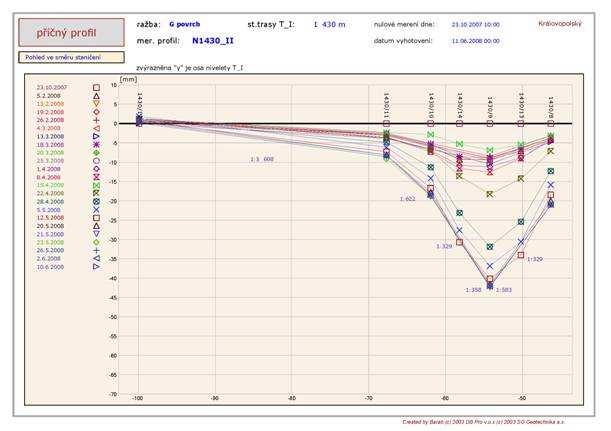 Geotechnický monitoring - výsledky NIVELACE PŘÍČNÝ PROFIL MAX.