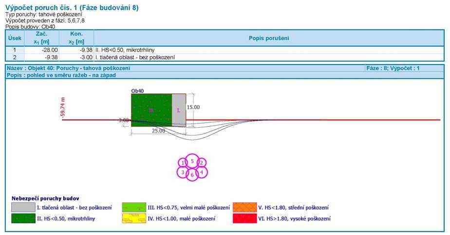 Geotechnický monitoring - analytika LOSS OF GROUND