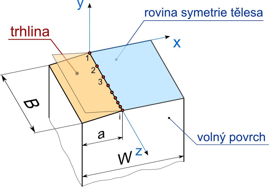 0,55 0,5 p [-] 0,45 0,4 0,35 MT vzorek, 2B = 20mm, ν = 0 ν = 0.1 0,1 ν = 0.2 0,2 ν = 0.3 0,3 ν = 0.4 0,4 ν = 0.49 0,5 0 0,1 0,2 0,3 0,4 0,5 0,6 0,7 0,8 0,9 1 z/b [-] Obr. 4.