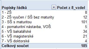 Tato tabulka ukazuje hodnoty výskytu jednotlivých variant odpovědí u proměnné Dokončené vzdělání Pokud máme v otázce