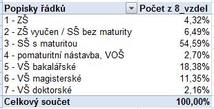 Minimální a maximální hodnoty Minimální a maximální hodnoty lze rozpoznat už z popisu rozložení proměnných.