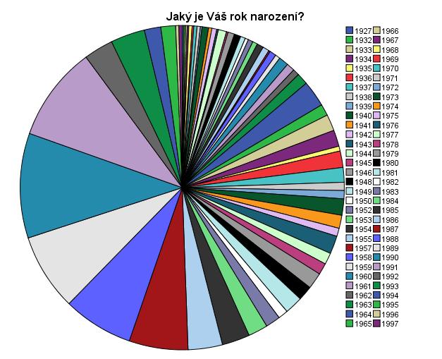 Příklad proměnné, kde NENÍ vhodné využít koláčový graf: Sloupcový graf je vhodný pro: porovnání položek, ordinální proměnné a kardinální proměnné s menším počtem kategorií, znázornění změn za časové