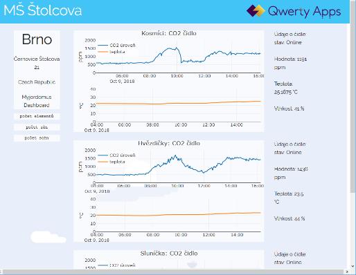 Další možný rozvoj - Řízení klimatizace/rekuperace systémem MyMight IoT v závislosti na CO2 a teplotě - Řízení topení v celé budově