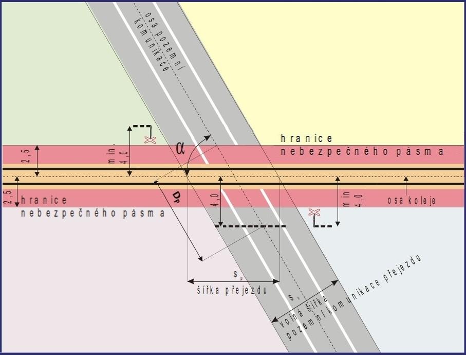 Pojmy: α úhel křížení dráhy a pozemní komunikace Dz délka rozhledu pro zastavení silničního vozidla před přejezdem Dp délka měřená v ose pozemní komunikace od úrovně kolmo vzdálené 4 m od osy krajní