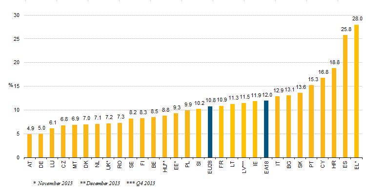 Informace z Evropské unie (leden 2014) Podle posledních dostupných údajů míra nezaměstnanosti zpracovávaná EUROSTATEM pro mezinárodní srovnání byla v lednu 2014 v ČR 6,7 %, v EU28 11,3 %.